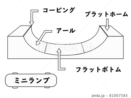 スケートパークで使用される練習道具や各部位の名称が分かるイラスト ミニランプ 線画 のイラスト素材