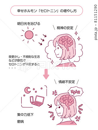 セロトニンが不足した女性のイラスト 81151290