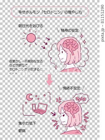セロトニンが不足した女性のイラスト 81151290
