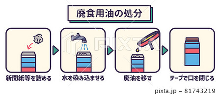 廃食用油の処分方法①　牛乳パック 81743219