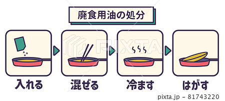 廃食用油の処分方法②　凝固剤 81743220