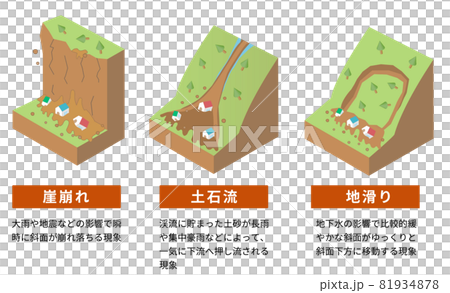 土砂災害の種類と構造 アイソメトリックなイラストのイラスト素材