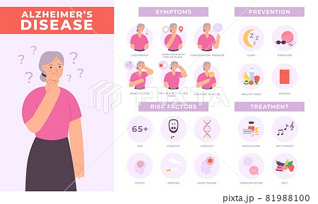 Alzheimer disease infographic symptoms, risks, prevention and treatment. Elderly woman character with dementia signs. Vector health poster 81988100