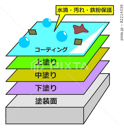 塗装の重ね塗りとコーティングの効果イラストのイラスト素材