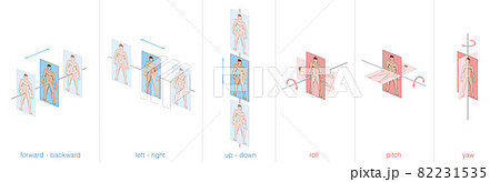 Movement possibilities of a human body in 3d space, the six degrees of freedom. Forward, backward, left, right, up and down, plus rotations about x- y- and z-axes roll, pitch, yaw. 82231535