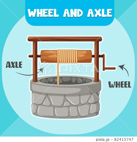 Wheel and Axle infographic diagram 82415747