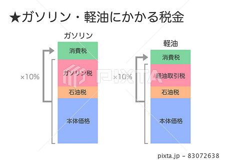 ガソリンと軽油にかかる税金の内訳 83072638