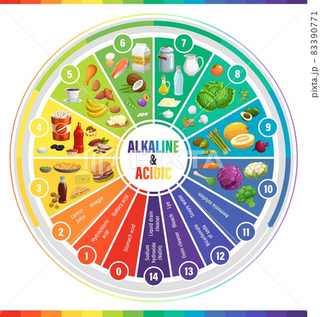 Round PH scale indicators chart, acids balance measure meter, vector chemistry science. PH alkaline and acidic indicators scale, chemical solution base values in water and food, vegetables and fruits 83390771
