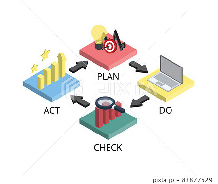 PDCA or plan, do, check, act is an iterative design and management method used in business for the control and continuous improvement of processes and products 83877629