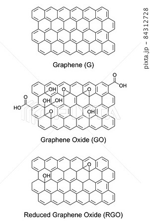 Graphene (G), graphene oxide (GO) and reduced graphene oxide (RGO), chemical formulas and structures. Nanomaterials, made of graphite. Single layers of carbon atoms arranged in a 2D honeycomb lattice. 84312728