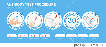 Influenza / COVID-19 Antibody Rapid Test procedure Infographic. Step-by-step instruction how tests work 84758664