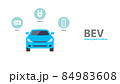 Types of electric vehicles infographic. 84983608