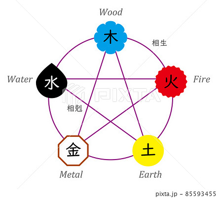 陰陽五行説の相関図のイラスト素材 [85593455] - PIXTA