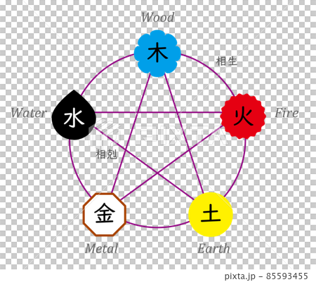 陰陽五行説の相関図、アイコン 85593455