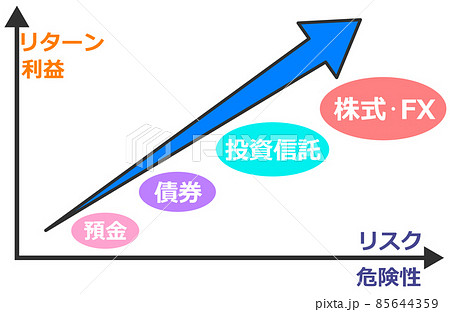 投資のリスクとリターンの関係性グラフ 85644359