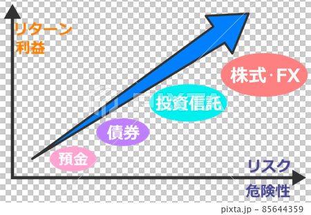 投資のリスクとリターンの関係性グラフ 85644359
