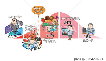 イノベーター理論の図解イラスト 85650221