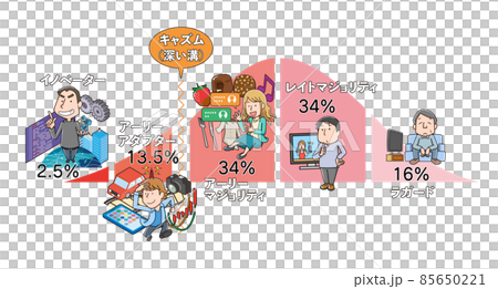 イノベーター理論の図解イラスト 85650221