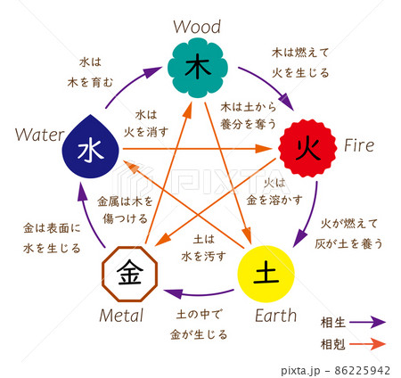 実践学！人の取説書と五行図付 五行説の相関図と説明のイラスト素材 [86225942] - PIXTA