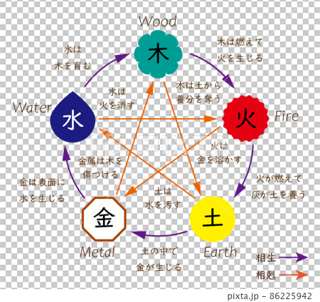 五行説の相関図と説明 86225942