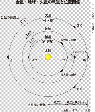 金星、地球和火星的軌道和位置關係 金星、地球和火星的軌道和位置關係 86541127