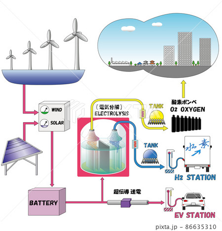 水素社会1　SDGS　イメージ画 86635310