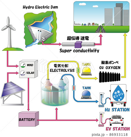 水素社会2　再生可能エネルギー　SDGS4 86933118