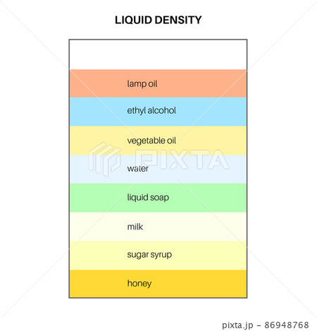 Liquid density experiment Liquid density experiment 86948768
