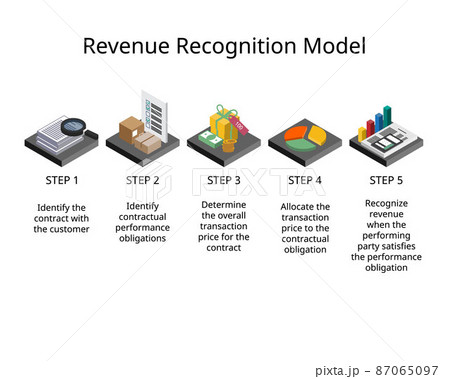 Revenue recognition model is a generally accepted accounting principle (GAAP) that identifies the specific conditions in which revenue is recognized and determines how to account for it Revenue recognition model is a generally accepted accounting principle (GAAP) that identifies the specific conditions in which revenue is recognized and determines how to account for it 87065097