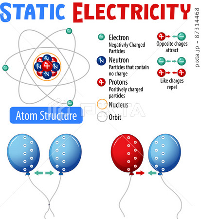 Static electricity with atom structure Static electricity with atom structure 87314468