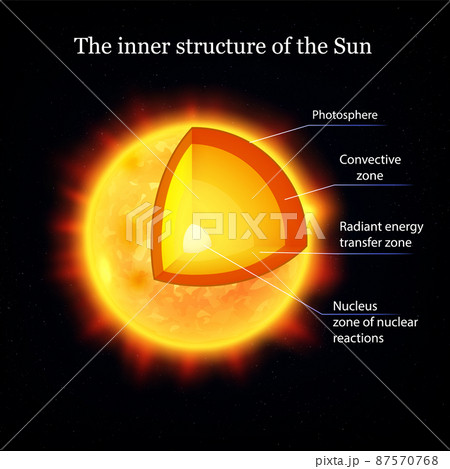 Inner Sun Structure Composition 87570768