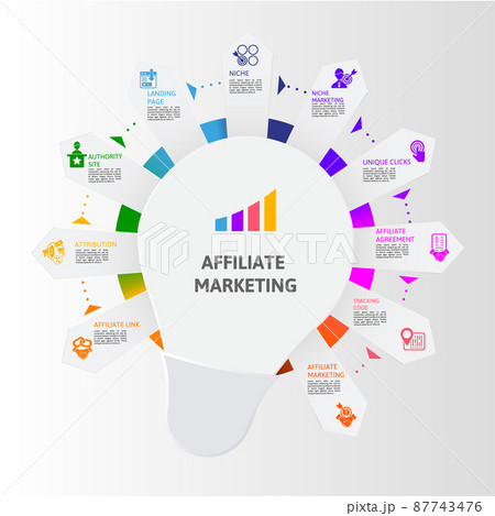 Infographic Affiliate Marketing template. Icons in different colors. Include Affiliate Link, Attribution, Authority Site, Landing Page and others. 87743476