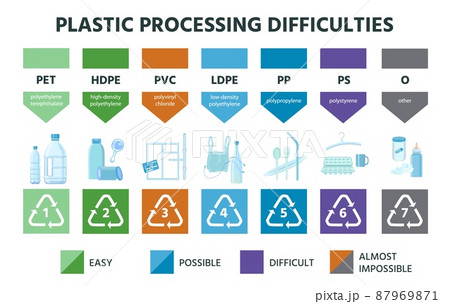 Plastic recycling types, material Resin code and icons. Pvc, pete, hdpe and ldpe marking. Polyethylene package recycle vector infographic Plastic recycling types, material Resin code and icons. Pvc, pete, hdpe and ldpe marking. Polyethylene package recycle vector infographic 87969871