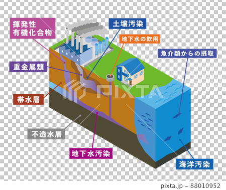 土壌汚染の図解イラスト 88010952