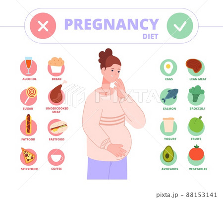 Pregnant woman diet. Pregnancy food rich iron vitamins healthy nutrition for health baby life, avoid caffeine, protein mother milk, infographic concept splendid vector illustration 88153141