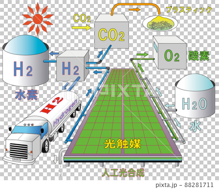 Hydrogen society SDGS9 Hydrogen truck and artificial photosynthesis 88281711