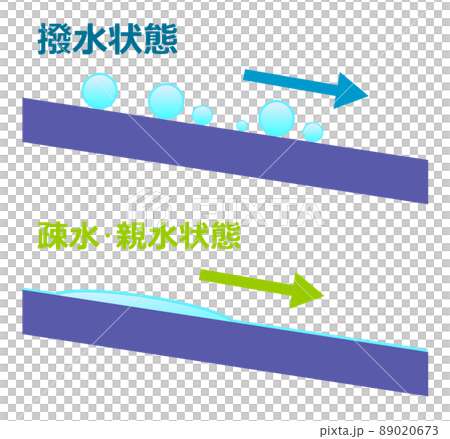 A diagram explaining hydrophobic and hydrophilic water repellent in cross section 89020673