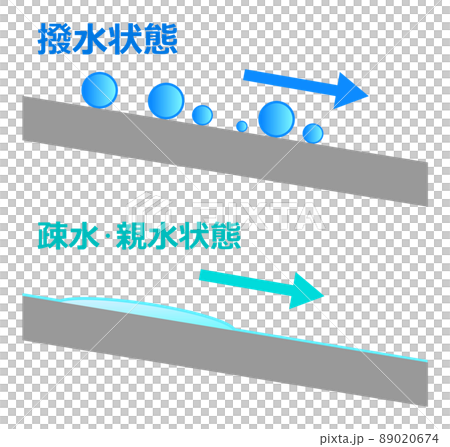A diagram explaining hydrophobic and hydrophilic water repellent in cross section A diagram explaining hydrophobic and hydrophilic water repellent in cross section 89020674