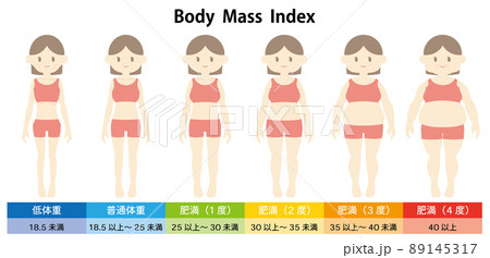 BMIによる体格の変化（女性） 89145317