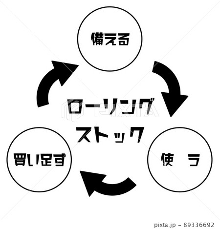 ローリングストック　　説明　図　文字　モノクロのイラスト素材 89336692