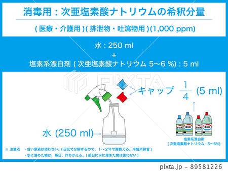 【医療】排泄物・嘔吐物等の消毒液 (次亜塩素酸ナトリウム水溶液) の希釈分量 (250 ml 用)  89581226