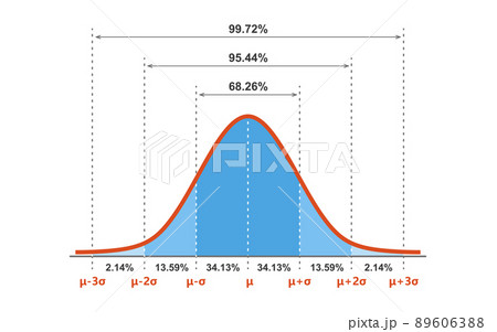 Gauss distribution. Standard normal distribution. Gaussian bell graph curve. Business and marketing concept. Math probability theory. Editable stroke. Vector illustration isolated on white background Gauss distribution. Standard normal distribution. Gaussian bell graph curve. Business and marketing concept. Math probability theory. Editable stroke. Vector illustration isolated on white background 89606388