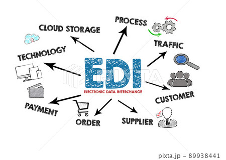 EDI Electronic Data Interchange. Illustration with an arrow, keywords and icons on a white 89938441