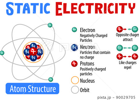 Static electricity infographic for education Static electricity infographic for education 90029705