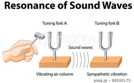 Resonance science experiment for education Resonance science experiment for education 90030175