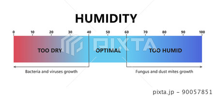 Humidity level. Optimal indoor humidity, too dry and too humid air. Air quality gradient scale. Comfortable microclimate conditions. Vector illustration isolated on white background 90057851