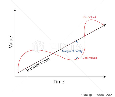 Margin of safety is a principle of investing in which an investor only purchases securities when their market price is significantly below their intrinsic value Margin of safety is a principle of investing in which an investor only purchases securities when their market price is significantly below their intrinsic value 90081282
