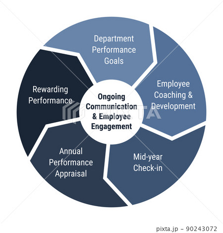 Ongoing communication and employee engagement lifecycle infographics. 5 arrows circle diagram with goals and coaching, check-in, appraisal and performance. Blue color. 90243072