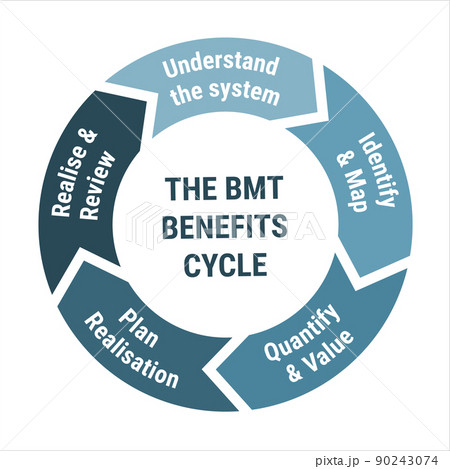 The BMT Benefits cycle scheme. Methodology circle diagram with systen understand, identify and map, quantify and value, plan realisation, review. 90243074