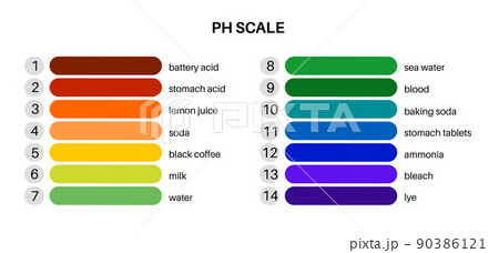 PH scale diagram 90386121